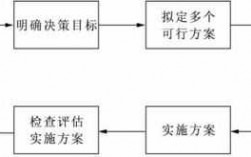 决策的过程包括（决策的过程包括哪些步骤?每一步骤需要注意哪些问题?）