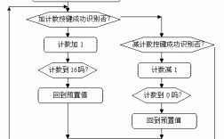 计数器设计过程（计数器设计过程简述）