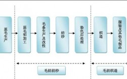 纺织行业的加工过程（纺织品加工的过程）