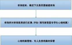 心理咨询过程（心理咨询过程中最重要的阶段是）