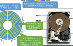 硬盘工作过程（硬盘的工作原理及主要的性能参数）