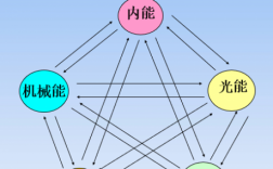 及能量转换过程（能量转换过程中总量不变）