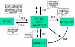 jsp技术的过程（jsp技术的特点）