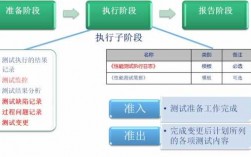 测试过程简述（测试过程包括哪三个阶段）