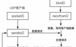 包含socket通讯过程的词条