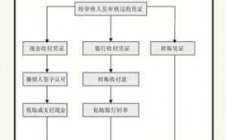 出纳的工作过程（出纳工作岗位流程）