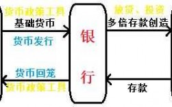 商业银行的货币创造过程（商业银行货币创造的三个条件）