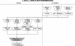 薪酬预算测算过程（薪酬预算的流程有哪些）