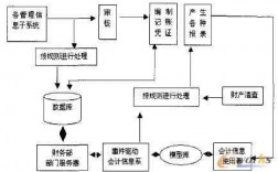 会计过程的控制是哪个过程（会计过程的控制和观念总结）