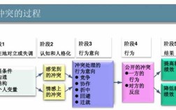 过程冲突可选用（过程冲突和关系冲突）