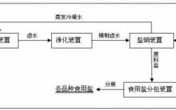 精制盐制作过程（制精盐步骤）