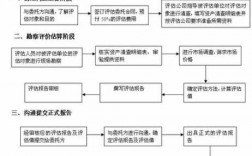 评估过程设计（评估过程设计怎么写）