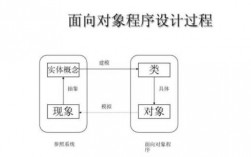 面向对象面向过程区别（面向对象与面向过程）