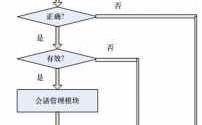 控制访问过程（控制访问过程的具体措施）