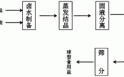 食盐获取的过程（食盐获取的过程是什么）