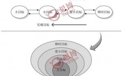 目标过程结果的逻辑（目标过程结果的逻辑关系是）