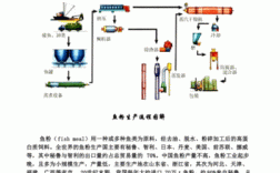 鱼粉的加工过程（鱼粉加工工艺流程图）