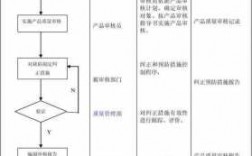 过程审核主要分为（过程审核的内容）