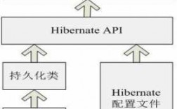 hibernate启动过程（hibernate dao）