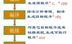 高级程序编译过程（高级程序编译过程怎么写）