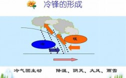 冷锋形成过程（冷峰的形成过程）