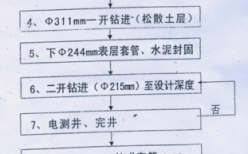 钻水井过程（钻水井施工工序有哪些）