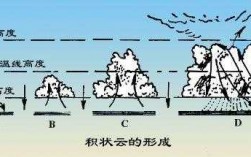 云的生长过程（云的形成动画演示）