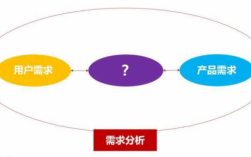 需求分析完整过程（需求分析全过程）