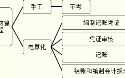 电算化会计过程（电算化会计过程包括哪些）