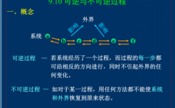 不可逆过程有逆过程吗（不可逆过程的条件）