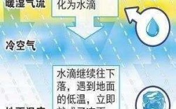 冻雨发生的过程（冻雨一般发生在哪里）