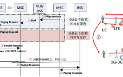 csfb过程（csfb的本质）