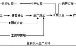 资金循环过程教学视频（资金循环是什么）