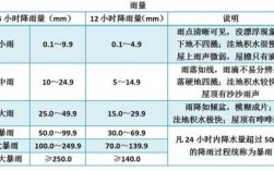 平均过程雨量含义（平均降雨强度过程线）