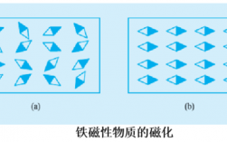 铁棒磁化过程（铁棒在磁场中会被磁化）