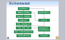 招标投标的过程（招标投标过程的核心环节是）