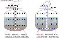 过滤过程放大（过滤太大水体太小）