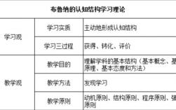 布鲁纳学习过程的阶段的简单介绍