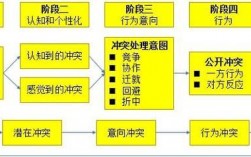 冲突的基本过程包括（冲突的基本过程包括潜在对立阶段）