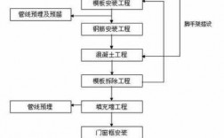 施工过程的重点（施工过程的要素）