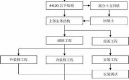 怎么合理划分施工过程（施工过程分为哪几类,举例说明）