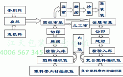 生产朔料袋过程（塑料袋生产流程图）