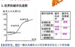 城市化的过程（城市化的过程实际就是移民的过）