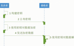 加解密过程（加解密的主要方法）