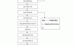 采购过程谈判技巧（采购谈判基本流程）