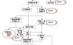 学医的整个过程（学医的主要流程）