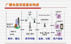 电视广播过程（广播电视传播的过程）