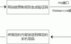 234写出验证的过程（验证规则有哪些）