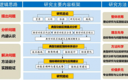 研究项目实践过程（实践项目研究的基本思路）