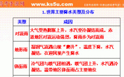 典型降水过程分析（降水的类型及典型分布区）